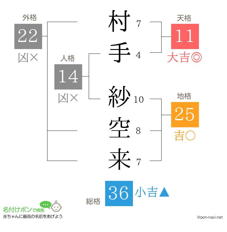 村手 紗空来さんの姓名判断結果