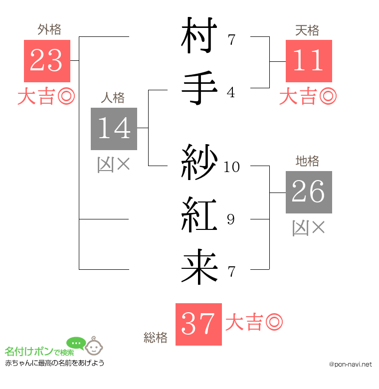 村手 紗紅来さんの姓名判断結果