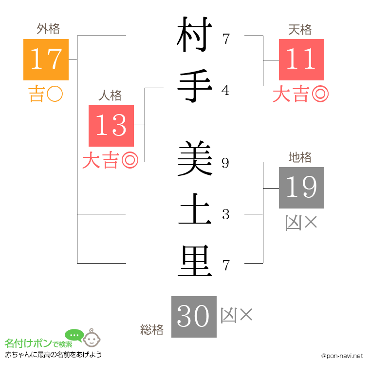 村手 美土里さんの姓名判断結果