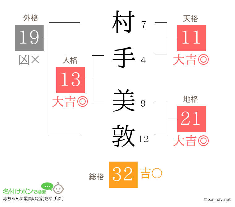 村手 美敦さんの姓名判断結果