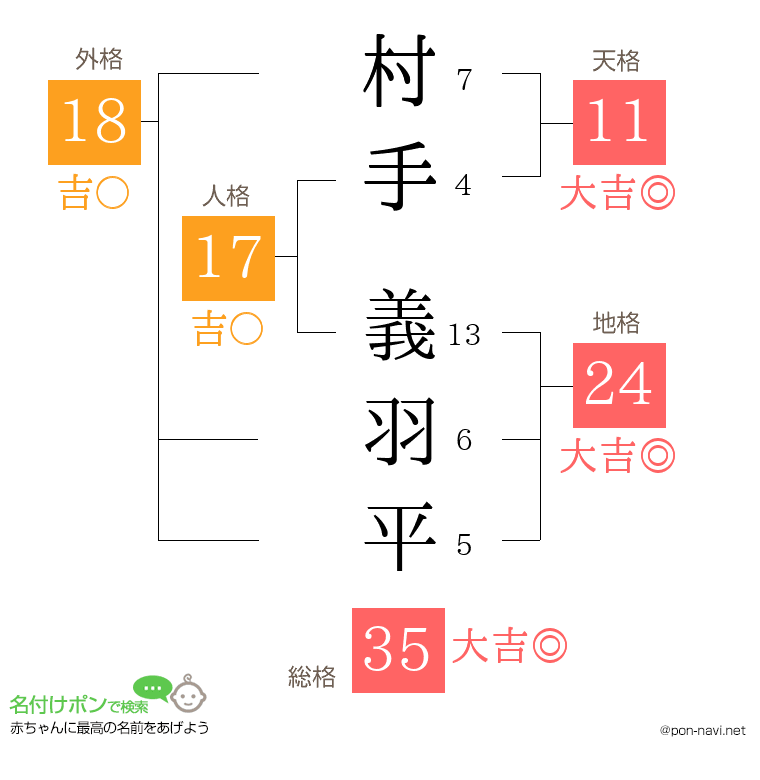 村手 義羽平さんの姓名判断結果