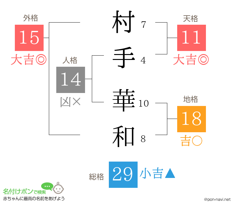 村手 華和さんの姓名判断結果