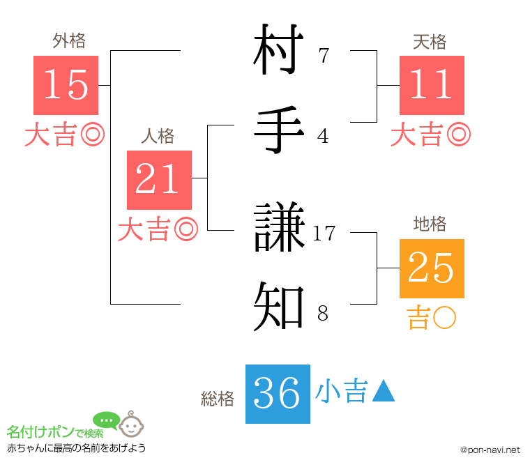 村手 謙知さんの姓名判断結果