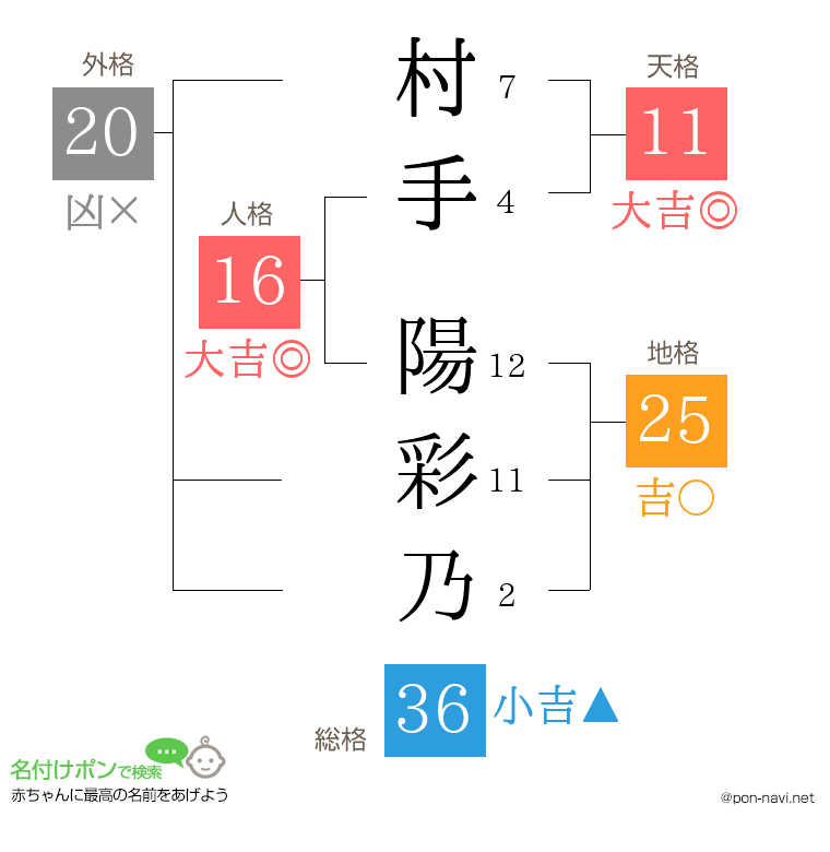 村手 陽彩乃さんの姓名判断結果