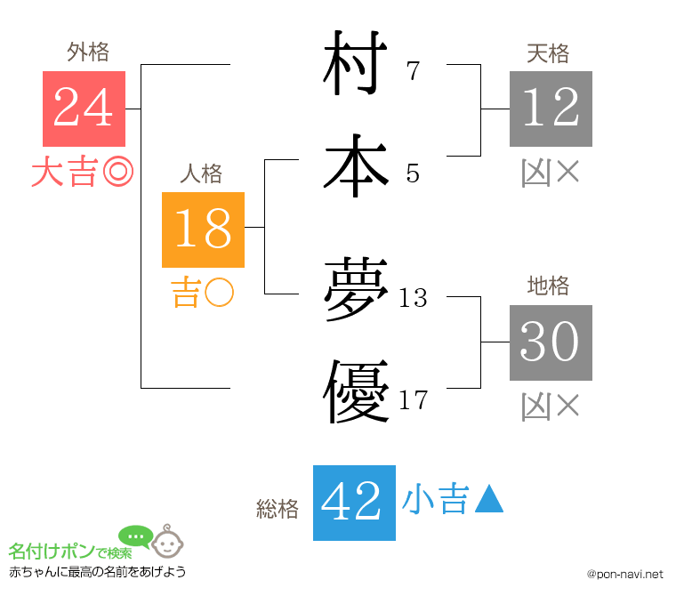 村本 夢優さんの姓名判断結果