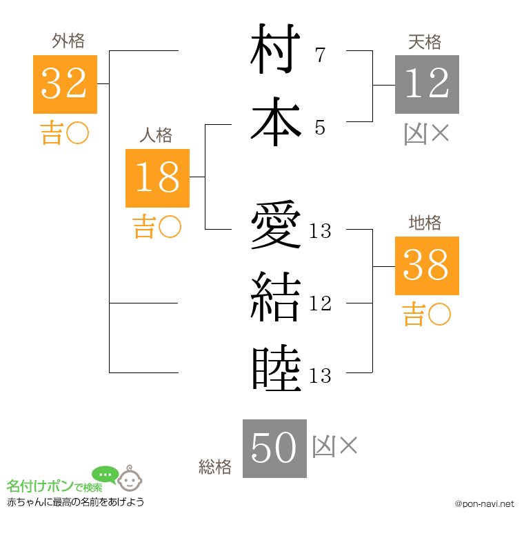 村本 愛結睦さんの姓名判断結果