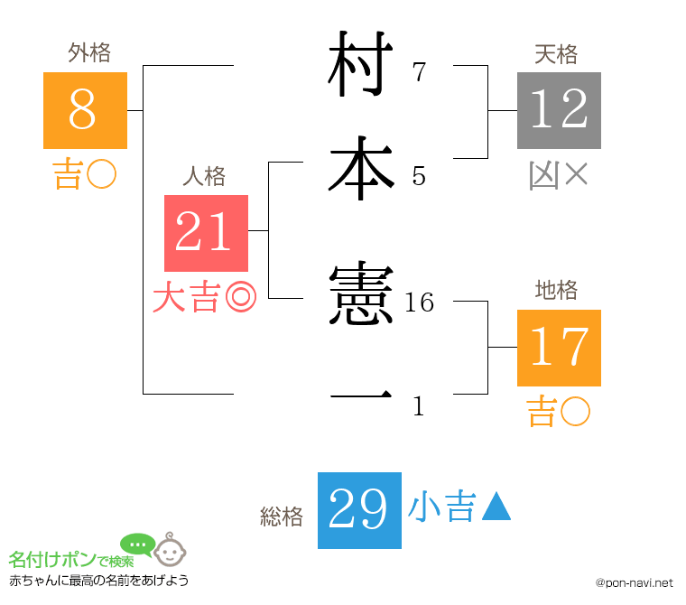 村本 憲一さんの姓名判断結果