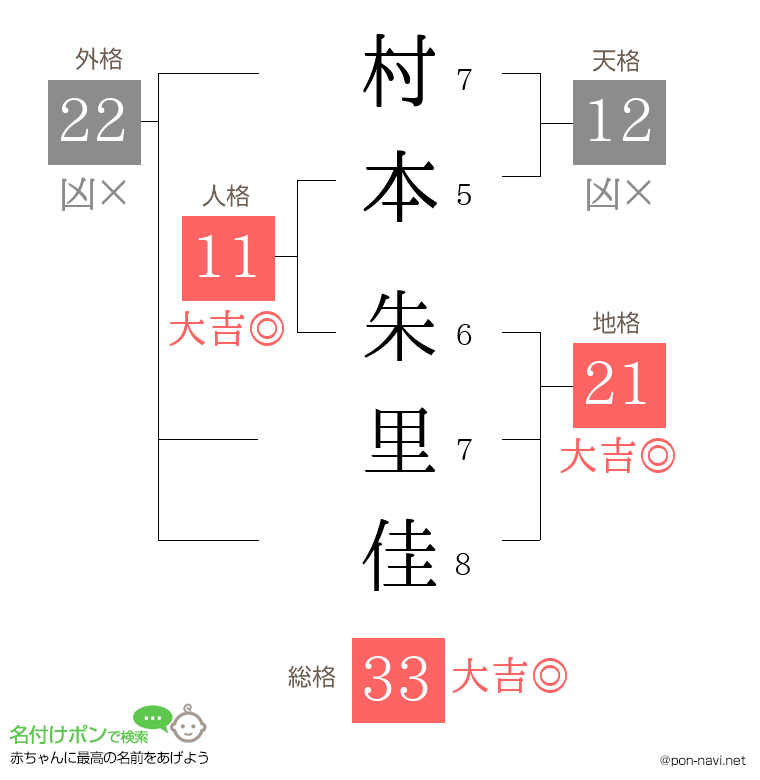 村本 朱里佳さんの姓名判断結果