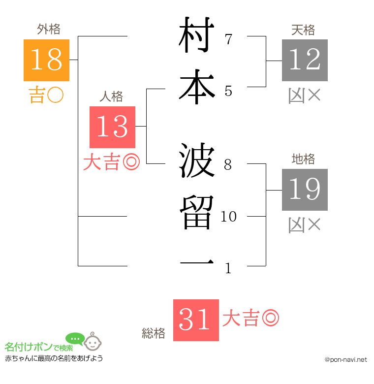 村本 波留一さんの姓名判断結果