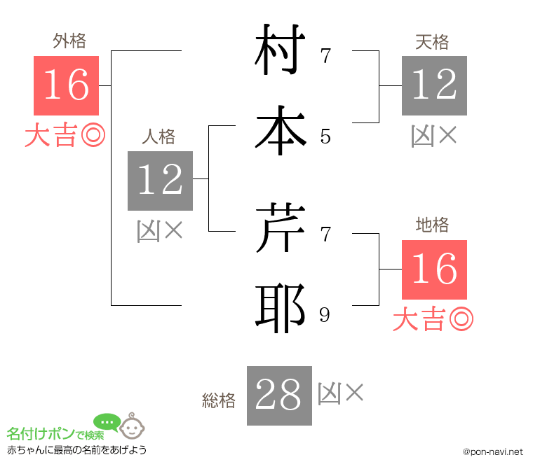 村本 芹耶さんの姓名判断結果