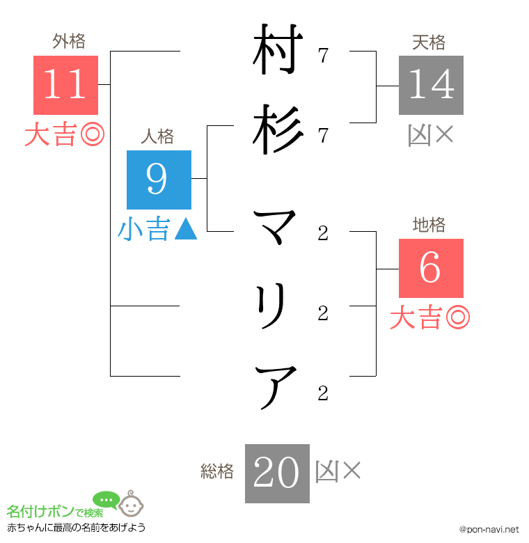 村杉 マリアさんの姓名判断結果