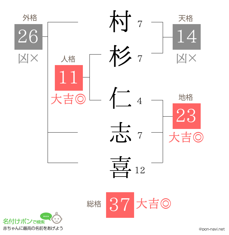 村杉 仁志喜さんの姓名判断結果