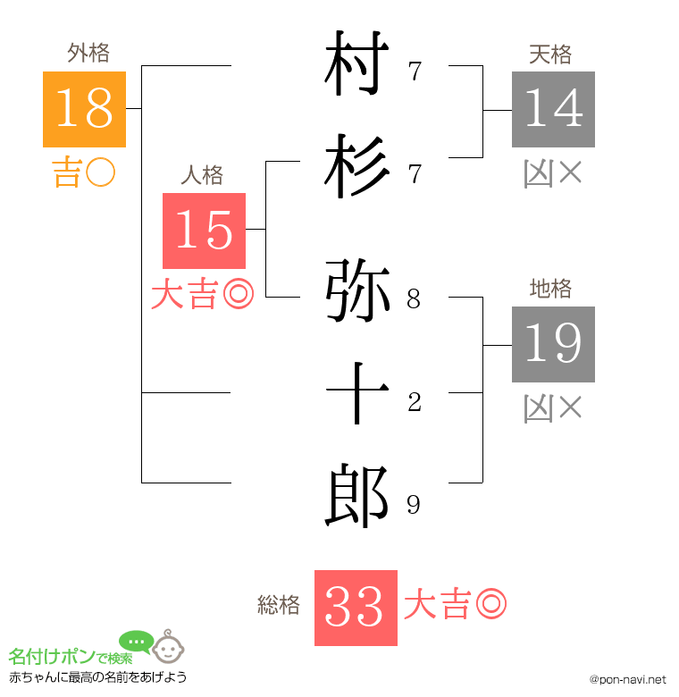 村杉 弥十郎さんの姓名判断結果