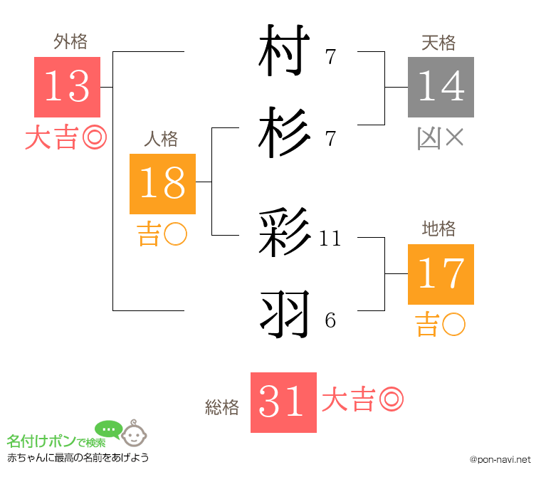 村杉 彩羽さんの姓名判断結果