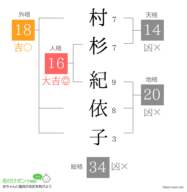 村杉 紀依子さんの姓名判断結果