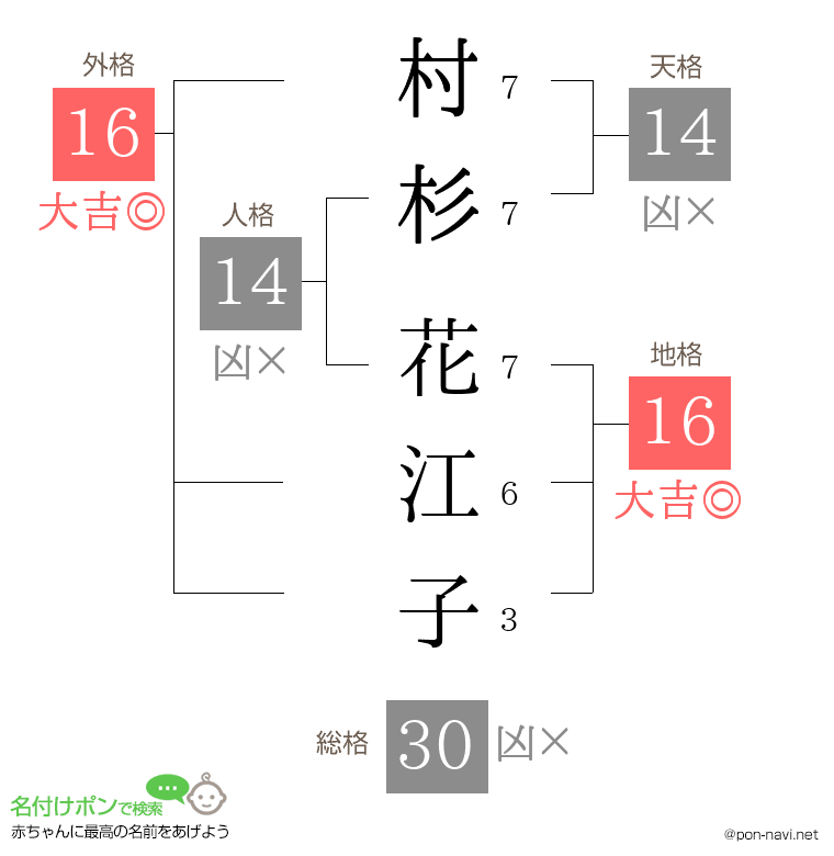村杉 花江子さんの姓名判断結果