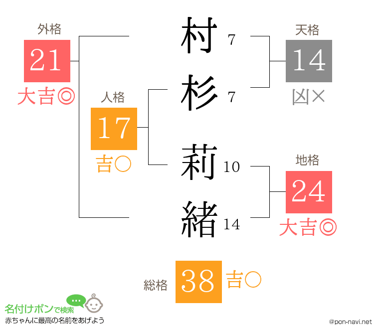 村杉 莉緒さんの姓名判断結果