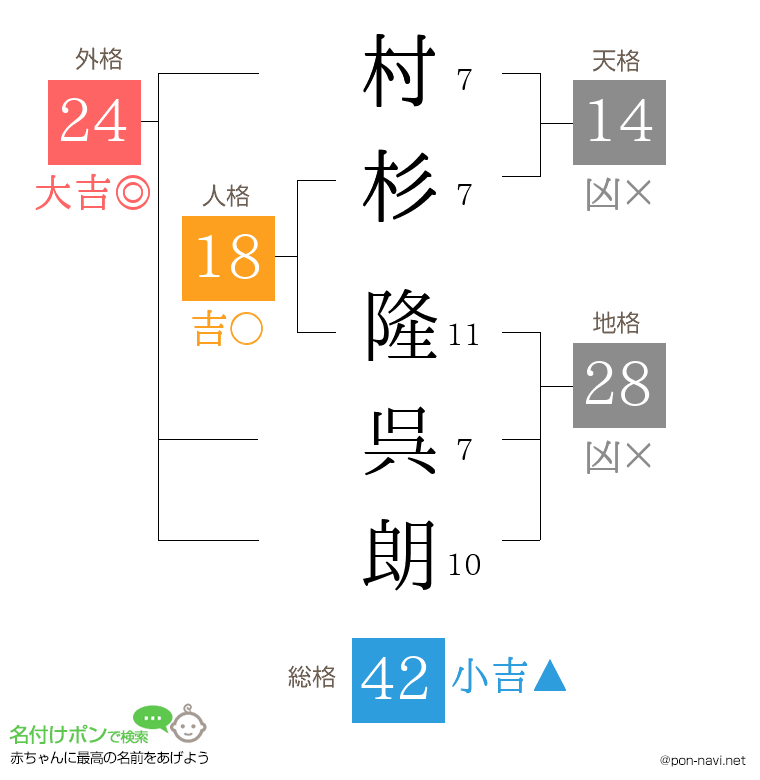 村杉 隆呉朗さんの姓名判断結果