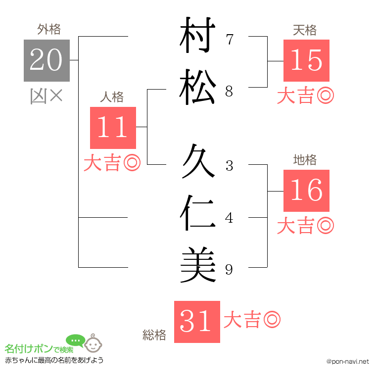 村松 久仁美さんの姓名判断結果