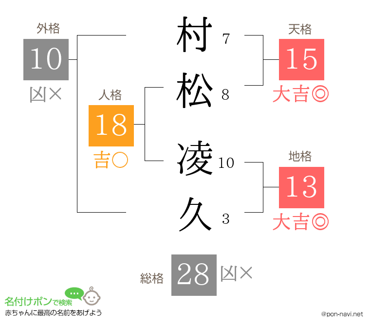 村松 凌久さんの姓名判断結果