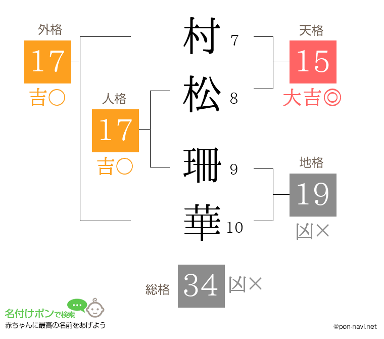 村松 珊華さんの姓名判断結果