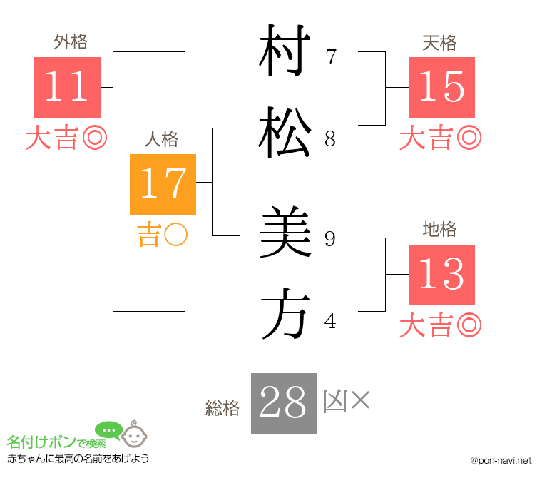 村松 美方さんの姓名判断結果
