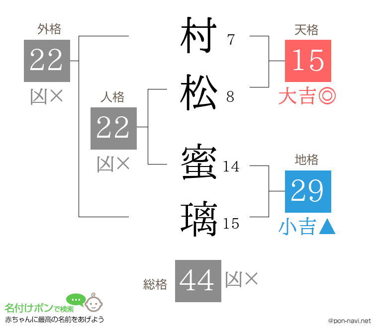 村松 蜜璃さんの姓名判断結果