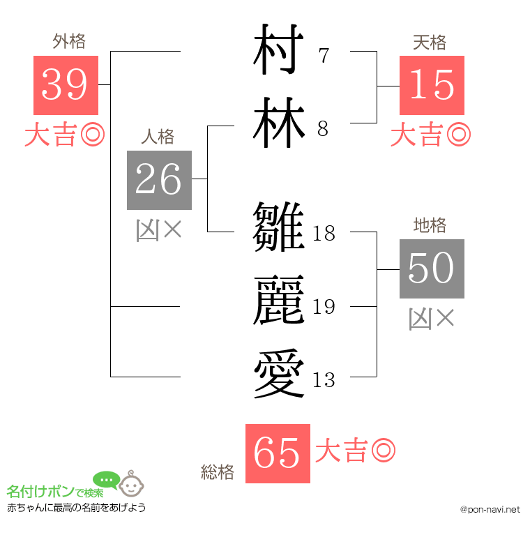 村林 雛麗愛さんの姓名判断結果