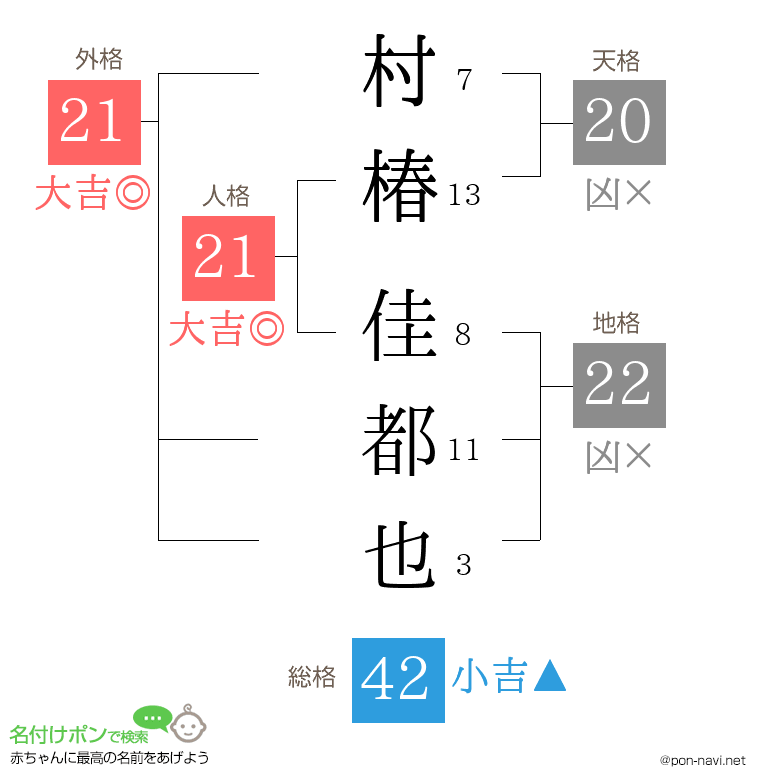 村椿 佳都也さんの姓名判断結果
