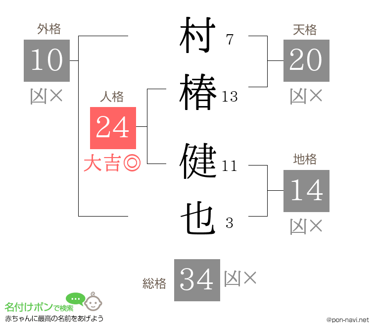 村椿 健也さんの姓名判断結果