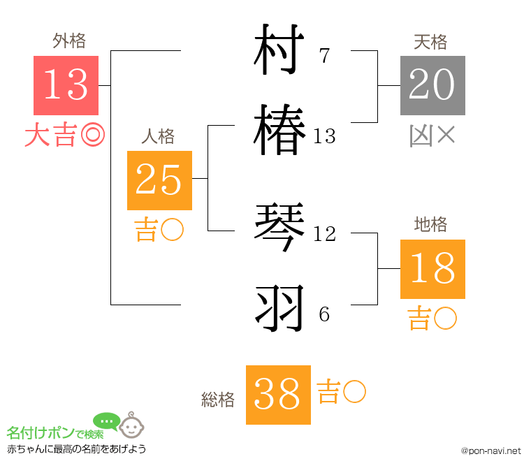 村椿 琴羽さんの姓名判断結果