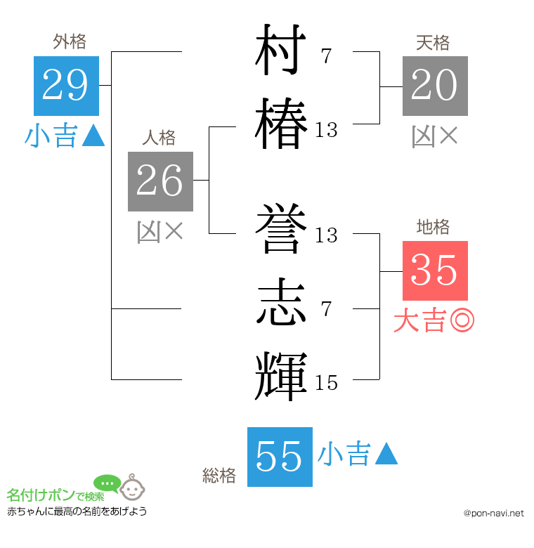 村椿 誉志輝さんの姓名判断結果