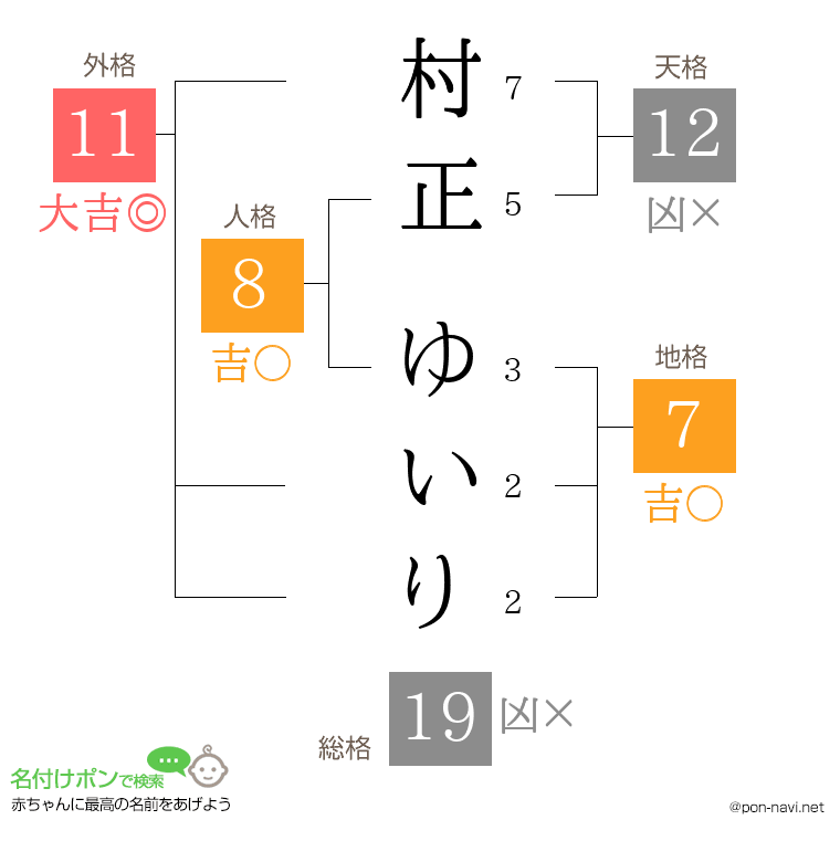 村正 ゆいりさんの姓名判断結果