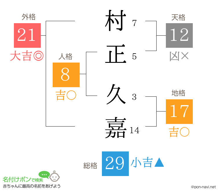村正 久嘉さんの姓名判断結果