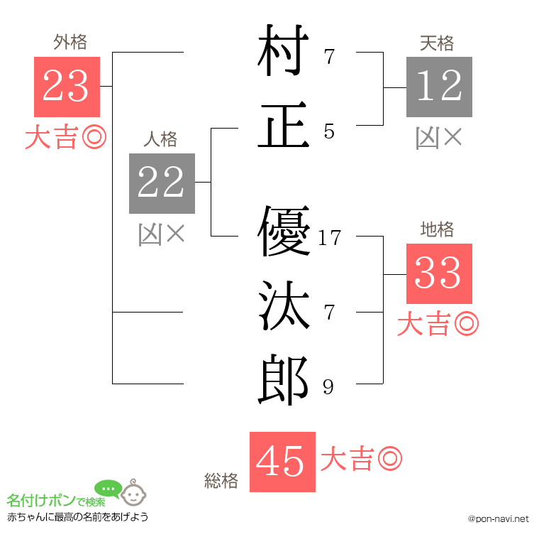 村正 優汰郎さんの姓名判断結果