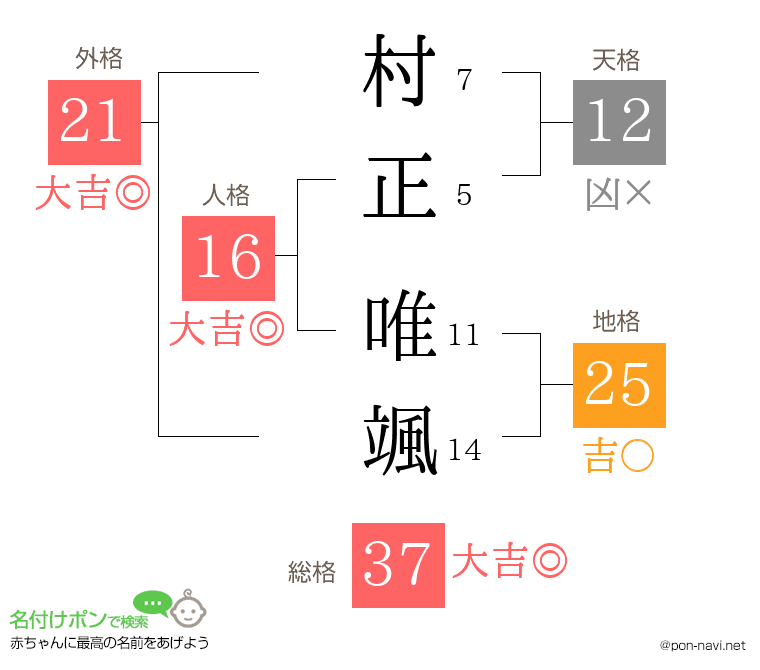 村正 唯颯さんの姓名判断結果