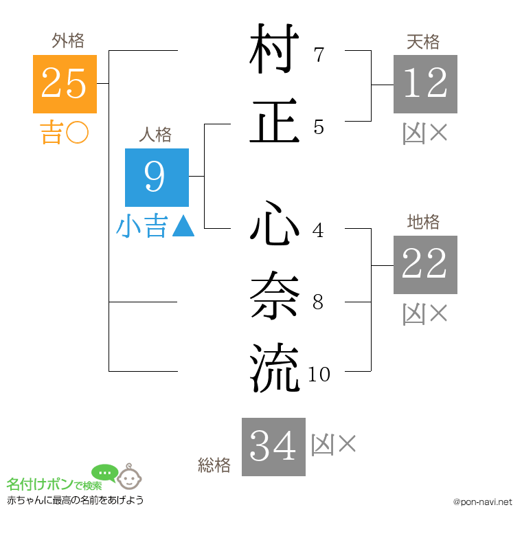 村正 心奈流さんの姓名判断結果