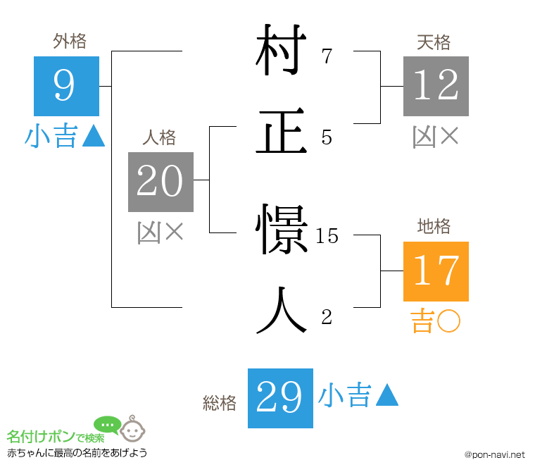 村正 憬人さんの姓名判断結果