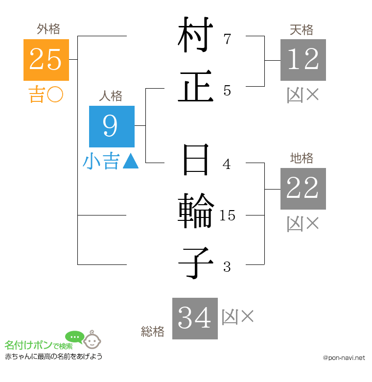 村正 日輪子さんの姓名判断結果