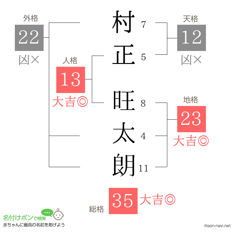 村正 旺太朗さんの姓名判断結果