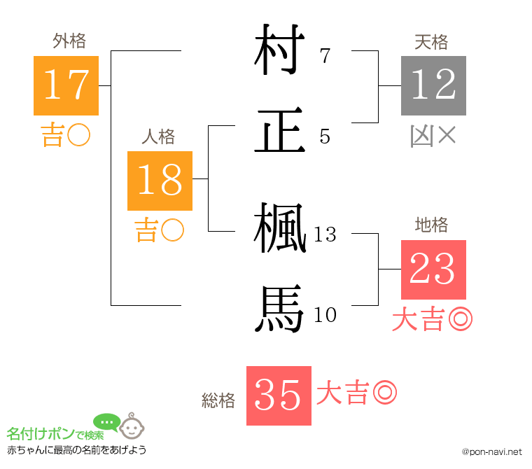 村正 楓馬さんの姓名判断結果