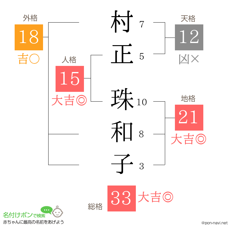 村正 珠和子さんの姓名判断結果
