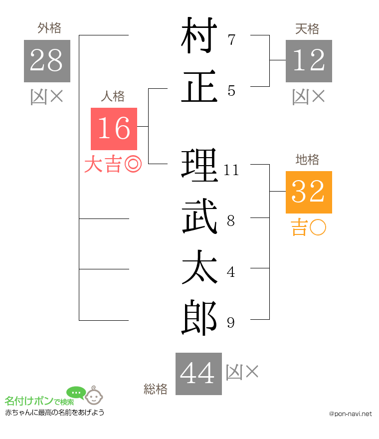 村正 理武太郎さんの姓名判断結果
