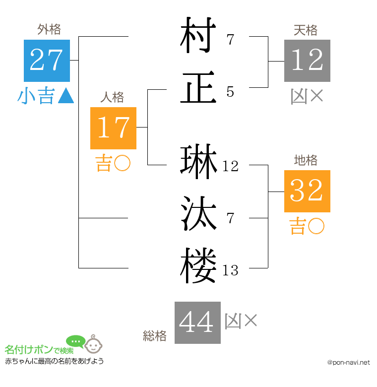 村正 琳汰楼さんの姓名判断結果
