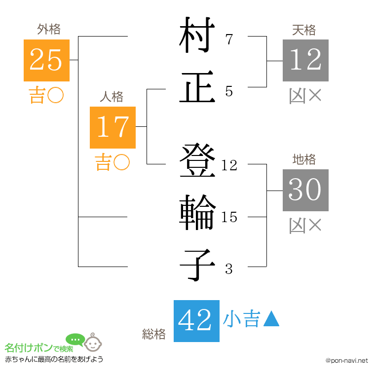 村正 登輪子さんの姓名判断結果