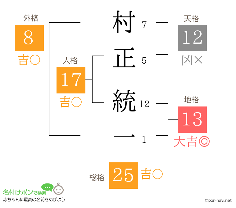 村正 統一さんの姓名判断結果