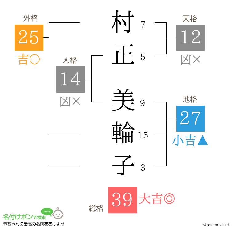 村正 美輪子さんの姓名判断結果
