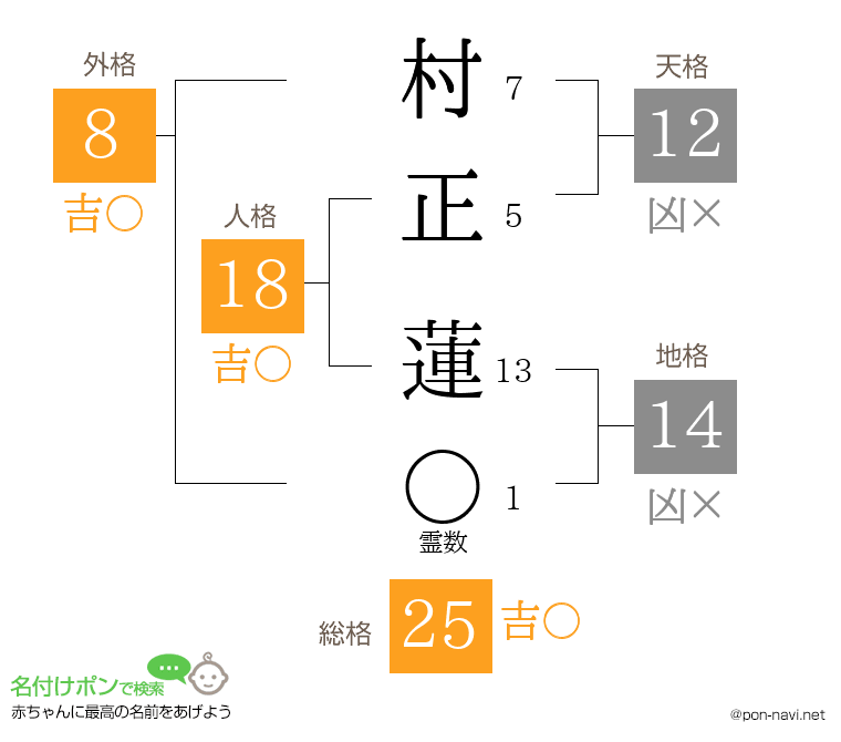 村正 蓮さんの姓名判断結果