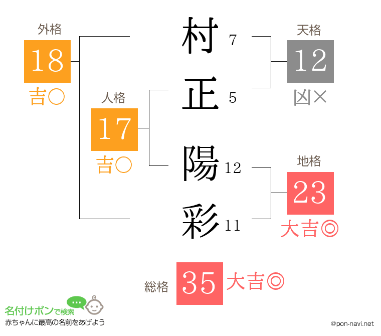 村正 陽彩さんの姓名判断結果
