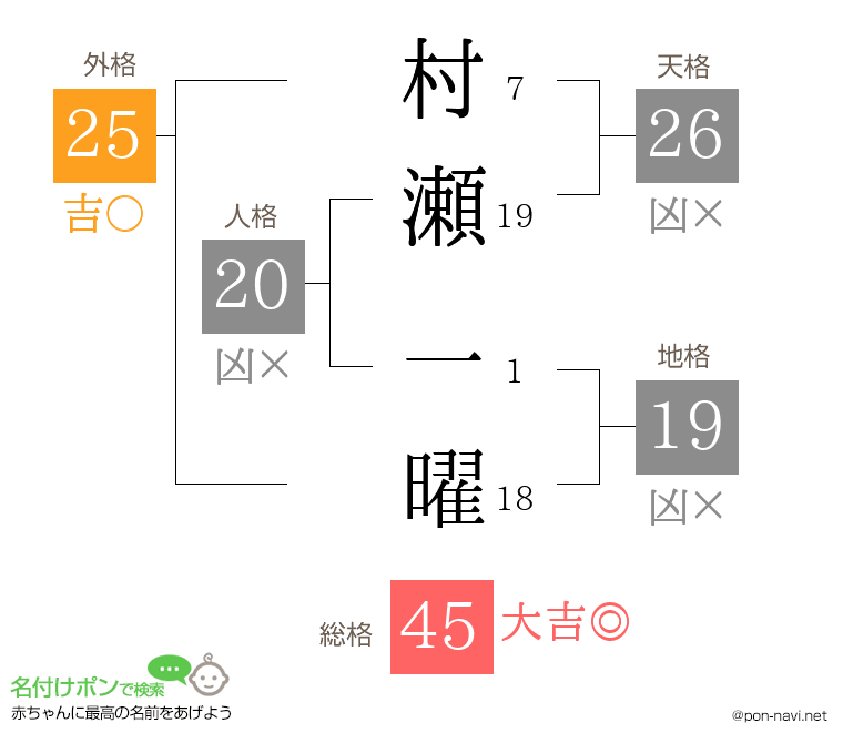村瀬 一曜さんの姓名判断結果